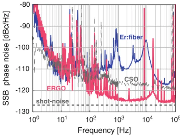 Fig. 5 (Color online) Single-sideband (SSB) phase noise PSD of the 10-GHz microwave generated with the ERGO comb and with a commercial Er:fiber comb for comparison, both evaluated against ULISS