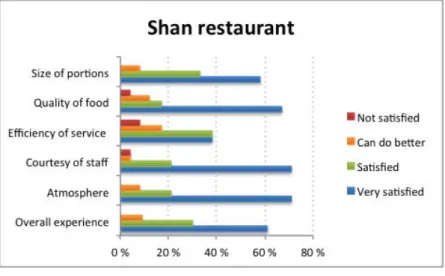 Tableau 7 - Taux de satisfaction pour le restaurant Shan 