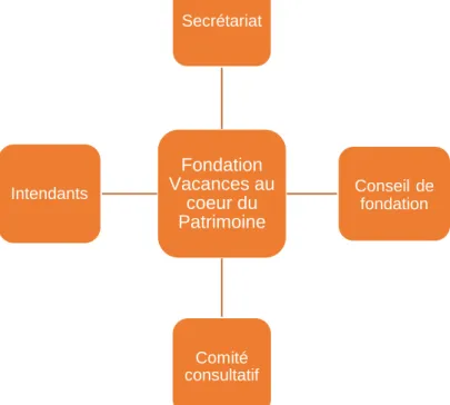 Figure 3. Organisation schématique de la fondation Vacances au cœur du Patrimoine 