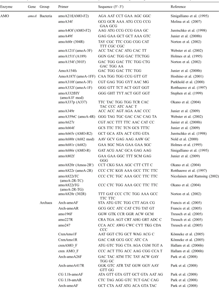 Table 1 Summary of functional molecular markers used to study ammonia-oxidizing microorganisms in environmental samples