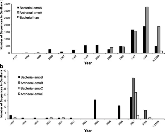 Fig. 3 Phylogenetic tree based on sequences homologs to orf4 and orf5 found in the genome of ammonia-oxidizing bacteria and methane- methane-oxidizing bacteria