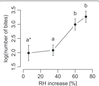 Figure 4 Number of bites per fly at increasing RH increments with a 13.1°C air temperature increase