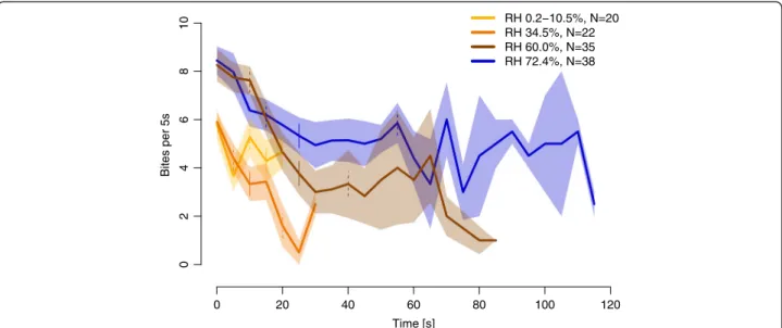 Figure 6A). The spike frequency reached a plateau between a drop of 44% and 69% RH and decreased significantly for a drop of 91% RH (Figure 6A)