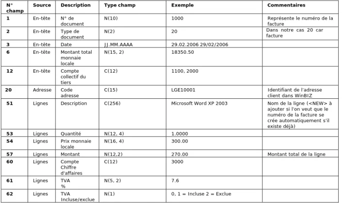Tableau 11 : Exportation Winbiz - champs obligatoires 