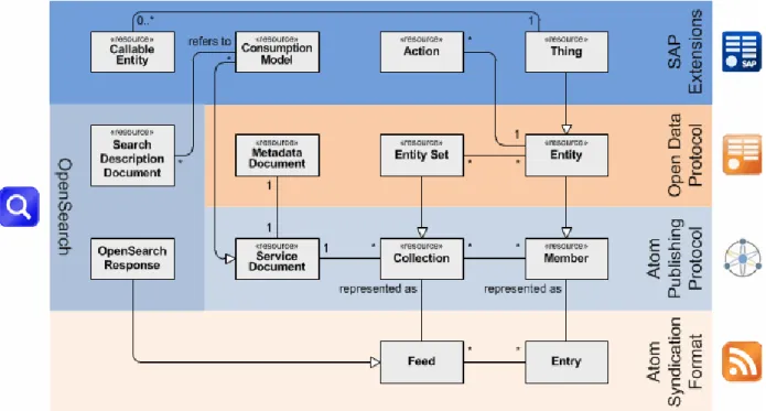 Figure 5 : SAP NetWeaver Gateway ArchitectureCommunication 6
