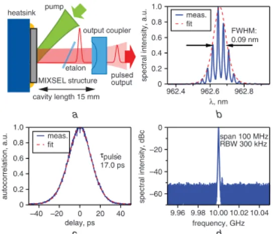 Fig. 2 10 GHz MIXSEL result: cavity setup and characterisation of 10 GHz pulse-train