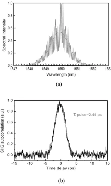 Figure 5 | (a) 10 GHz ERGO laser output: optical power spectrum and (b) second harmonic generation (SHG) autocorrelation trace