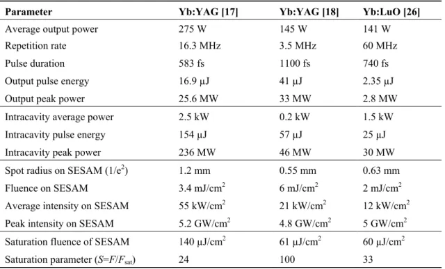 Table 2. Typical operation parameters of SESAMs in state-of-the-art high-power TDLs. 