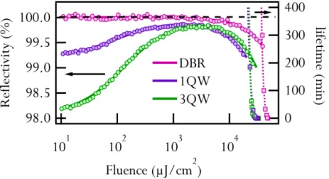 Figure 9. Nonlinear reflectivity and lifetime measurements for a (distributed Bragg  reflector) (DBR), a SESAM with 1 QW as an absorber and a similar SESAM with 3 QWs  as absorbers