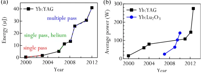 Figure 1. Evolution of pulse energy (a) and average power (b) of ultrafast semiconductor  saturable absorber mirrors (SESAM)-modelocked thin-disk laser (TDLs)