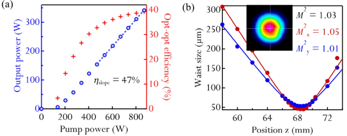 Figure 3. (a) cw fundamental transverse-mode operation with the same output coupler as  for the modelocking experiment, using only highly reflective mirrors as cavity mirrors and  without polarization control of the laser; (b) M 2  measurement at the maxim