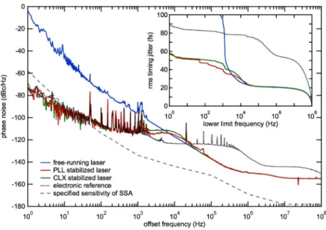 Fig. 4. Amplitude noise characterization of the free-running and the stabilized laser acquired with an Agilent E5052B showing no influence of the timing phase stabilization on the amplitude noise.