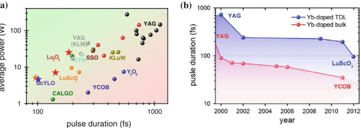 Fig. 1 a Output power versus pulse duration of various Yb-based mode-locked TDL oscillators