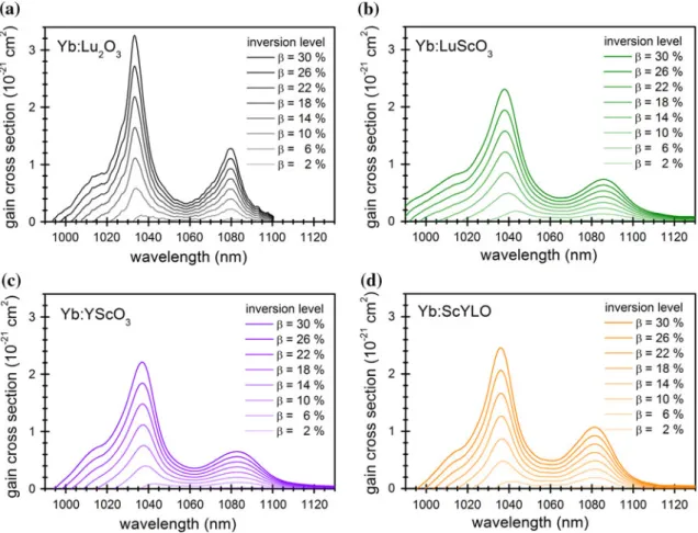 Fig. 3 Gain cross sections of a Yb:Lu 2 O 3 , b Yb:LuScO 3 , c Yb:YScO 3 , and d Yb:ScYLO