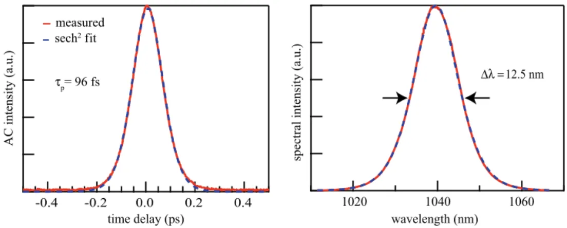 Fig. 3 Sub-100-fs thin disk laser. Autocorrelation trace and optical spectrum analyzer trace of the sub-100-fs pulses obtained at an average power of 5.1 W