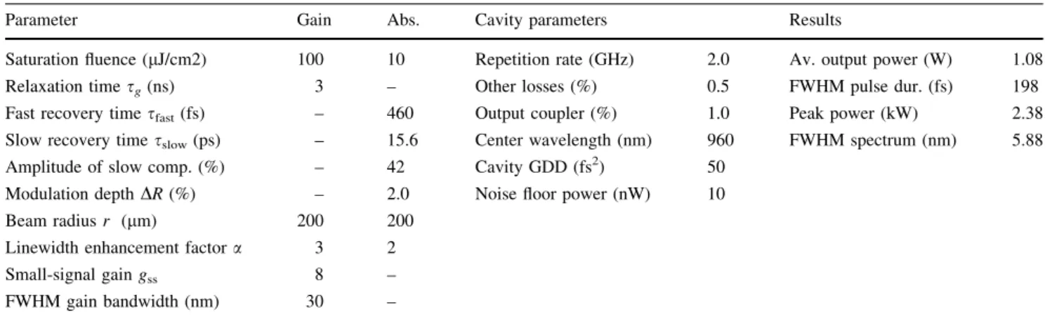 Table 4 Parameters for a high-power femtosecond simulation and simulation result