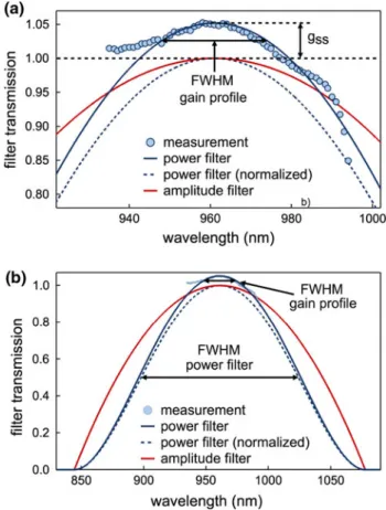 Fig. 2 a Parabolic amplitude filter (red) as used in the simulations.