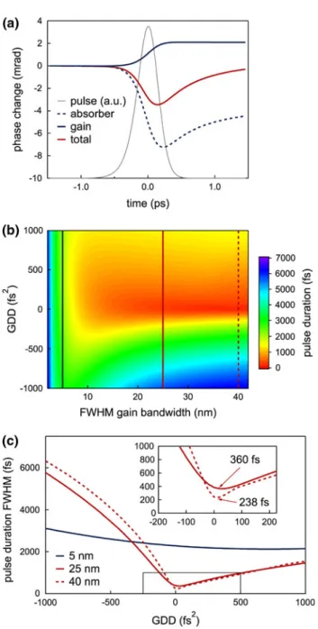Fig. 5 a Time-dependent phase change of a simulated 364-fs pulse showing the overall phase change consisting of the phase changes induced by saturation of the gain and the absorber
