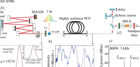 Fig.  2:  CEO  frequency  measurement  using  a  standard  f-to-2f  interferometer  [30]:  a)  Schematic  of the  Yb:Lu 2 O 3   modelocked  TDL  b)  A  small  fraction  of  the output power  of  this  laser  is  enough  to  generate  a  coherent  SC  from 
