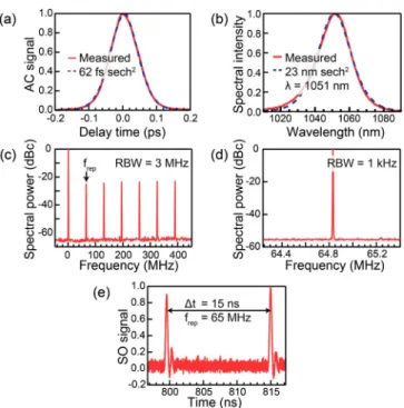 Fig. 4. Nonlinear reflectivity measurement of the SESAM used in our laser, as determined with 85 fs pulses at a center  wave-length of 1051 nm, and a temperature of 20°C