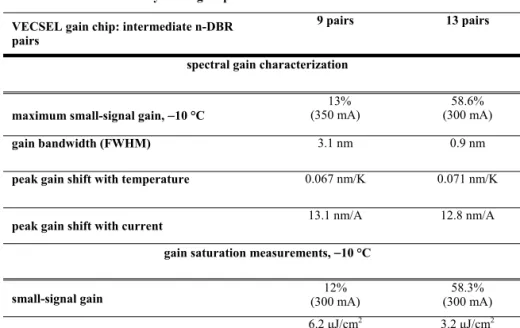 Table 1. Summary of the gain parameters of the two characterized devices  VECSEL gain chip: intermediate n-DBR 