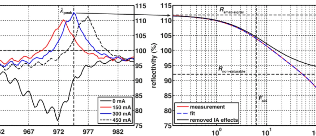 Fig. 5. (a) Gain spectrum of the EP-VECSEL device with an intermediate n-DBR with 9  quarter wave layer pairs for different injected electric currents at −10 °C