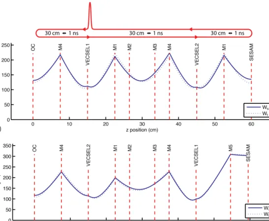 Fig. 2. Sagittal (W s ) and tangential (W t ) beam mode evolution as a function of the beam  position