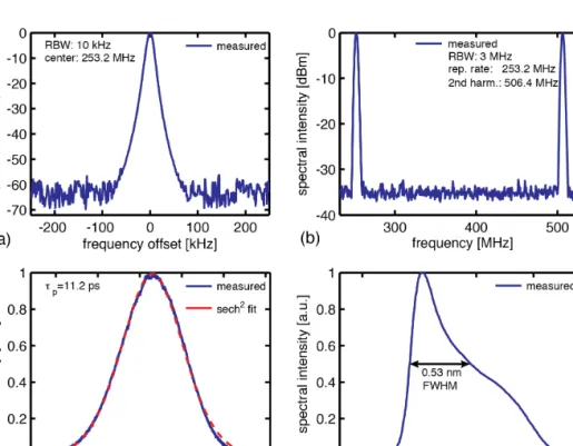 Fig. 3. Modelocking result for 400 mW average output power. (a) Microwave spectrum  analyzer (MSA) signal centered around 253.2 MHz, span 500 kHz and resolution bandwidth  (RBW) of 10 kHz, (b) MSA signal with span of 300 MHz and RBW of 3 MHz