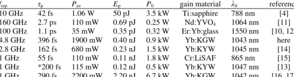 Table 1. Overview on fundamentally modelocked diode-pumped solid-state lasers  (DPSSLs) with a repetition rate >1 GHz with f rep : repetition rate,  τ p : pulse duration, P av : 