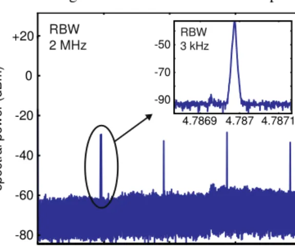 Fig. 2. The microwave spectrum of the output power (monitored with a photodetector and a  microwave  spectrum  analyzer)  with  a  spectral  span  of  20  GHz  and  a  resolution  bandwidth  (RBW) of 2 MHz shows a repetition rate of 4.8 GHz