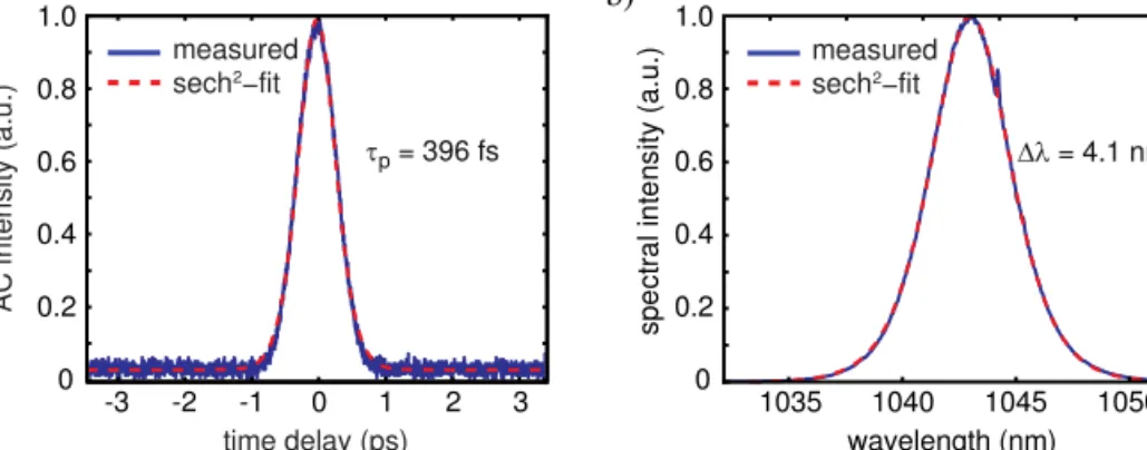 Fig.  3.  SESAM  soliton-modelocked  4.8-GHz  Yb:KGW  laser:  a)  normalized  autocorrelation  (AC) and b) optical spectrum with the fits for sech 2 -pulses