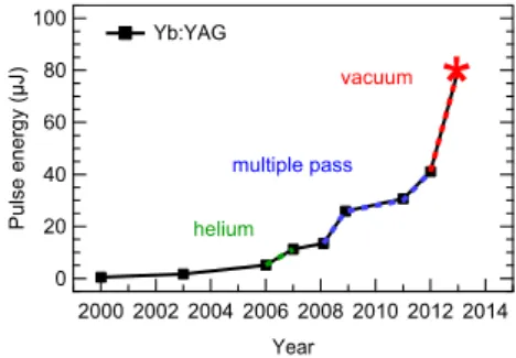 Fig. 1. Evolution of the maximum pulse energy available from mode-locked thin-disk oscillators since their first  demonstra-tion in the year 2000