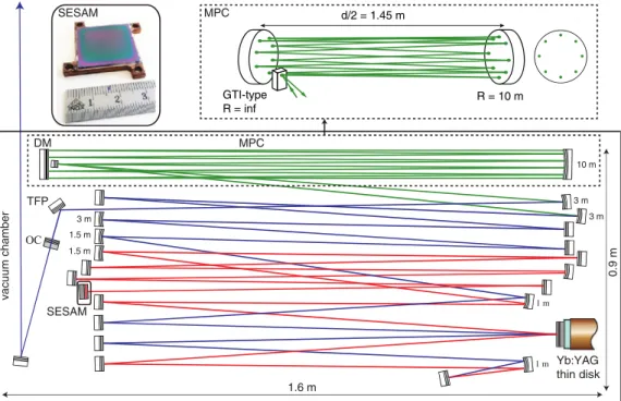 Fig. 2. Schematic of the 3.03 MHz mode-locked oscillator that delivers a pulse energy of 80 μ J