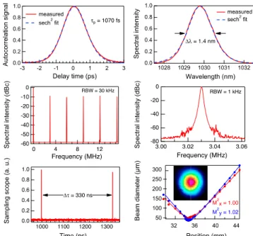 Fig. 4. Left: Duration of mode-locked pulses as a function of their output pulse energy
