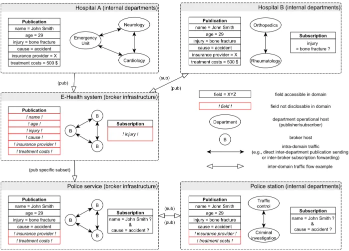 Figure 1.2: Example of message flow traversing multiple domains with different trust assump- assump-tions for accessing the data.