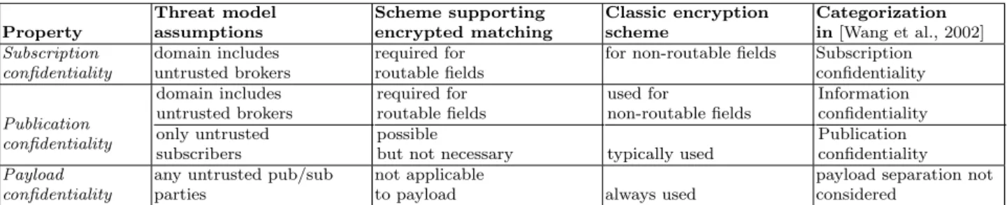 Table 1.1: Overview of confidentiality properties.