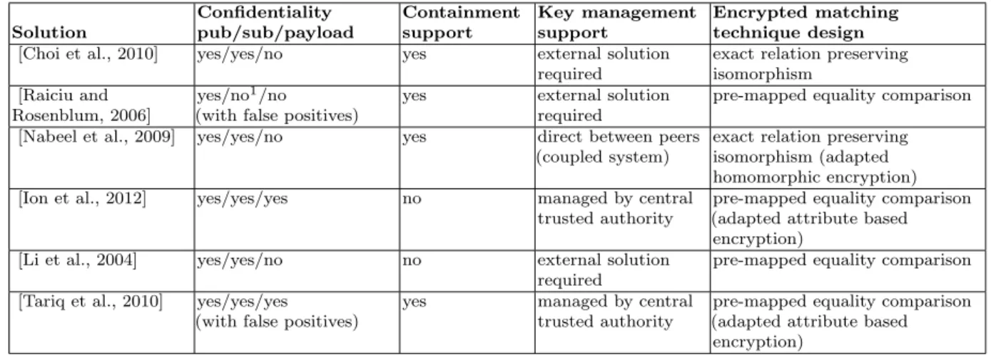 Table 2.1: Overview of the encrypted matching solutions.