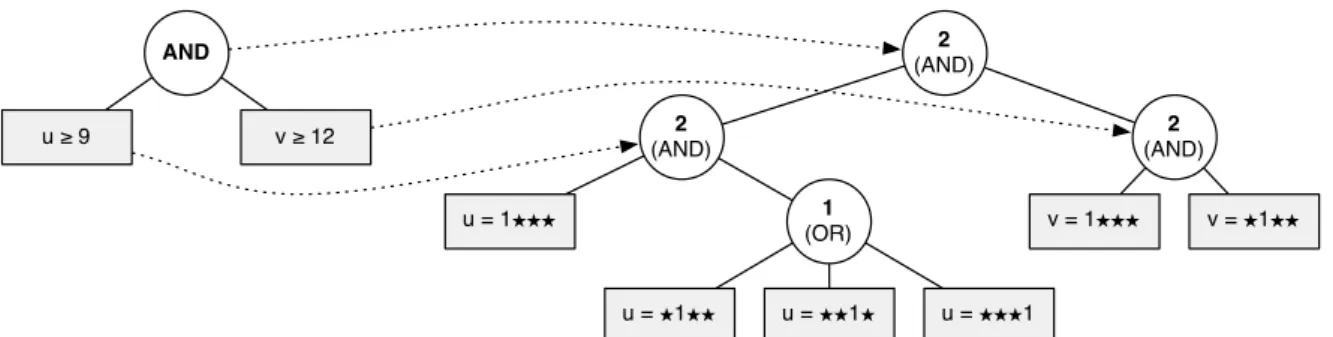 Figure 2.4: ABE resulted subscription representation (four bits).