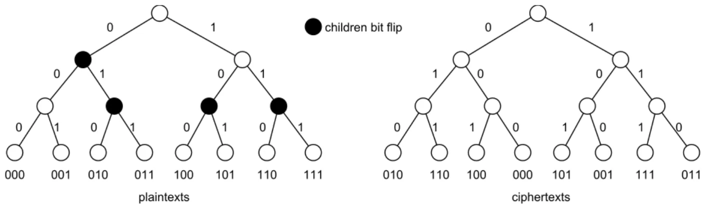 Figure 2.6: The bit-flip based prefix preserving permutation.
