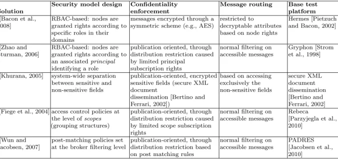 Table 2.2: Overview of pub/sub security models.