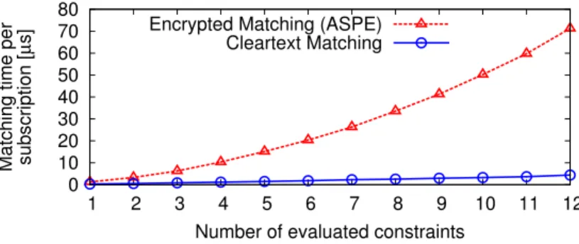 Figure 3.1: Performance overhead of encrypted matching: example of the ASPE mechanism.