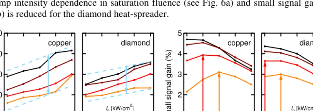 Fig.  6.  Influence  of  heat  spreading  material  on  gain  parameters  of  structure  1  (varying  heat  sink temperatures and pump intensities): a) saturation fluences: left copper heat spreader right: 