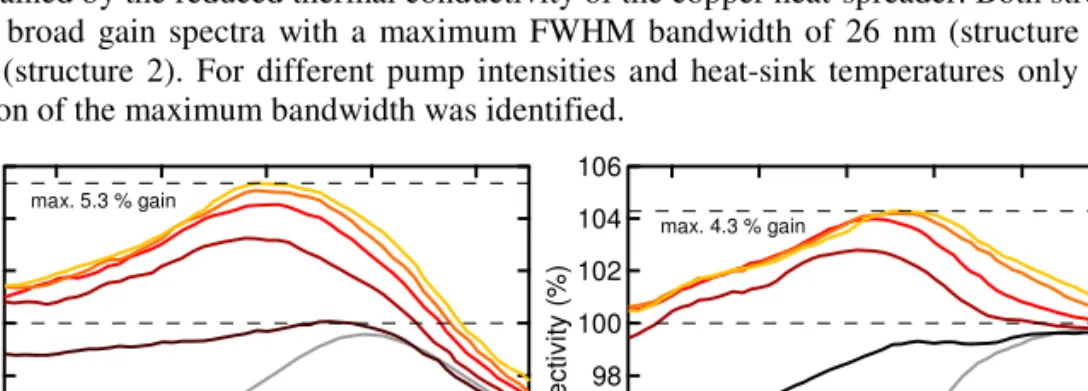 Fig.  8.  Gain  spectra  for  different  pump  intensities  at  a  heat-sink  temperature  of  −15  °C:  a)  structure 1 on diamond heat-spreader with up to 5.3% small-signal gain and b) structure 2 on  copper heat-spreader with up to 4.3% small-signal gai