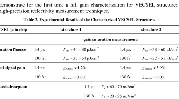 Table 2. Experimental Results of the Characterized VECSEL Structures 