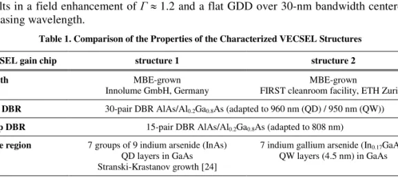 Table 1. Comparison of the Properties of the Characterized VECSEL Structures 