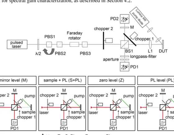 Figure 3a presents the measurement setup. The pulsed laser source for the experiments is  a  modelocked  Ti:sapphire  laser  (Spectra  Physics  Tsunami),  configurable  to  emit  130-fs  or  1.4-ps  pulses  at  960  nm