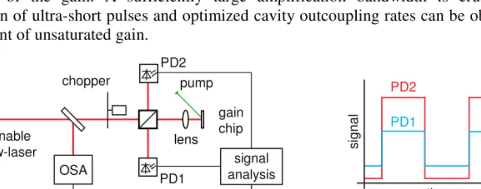 Fig.  4.  Principle  for  spectral  gain  characterization:  a)  Measurement  setup:  The  beam  from  a  tunable  cw  Ti:Sapphire  laser  is  split in a  50:50  beam-splitter