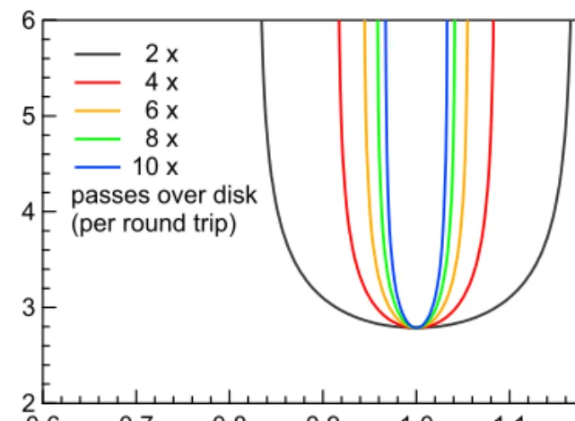 Fig.  4.  Simulations  of  the  stability  zones  of  an  active  multi-pass  resonator  for  different  numbers  of  passes  over  the  disk