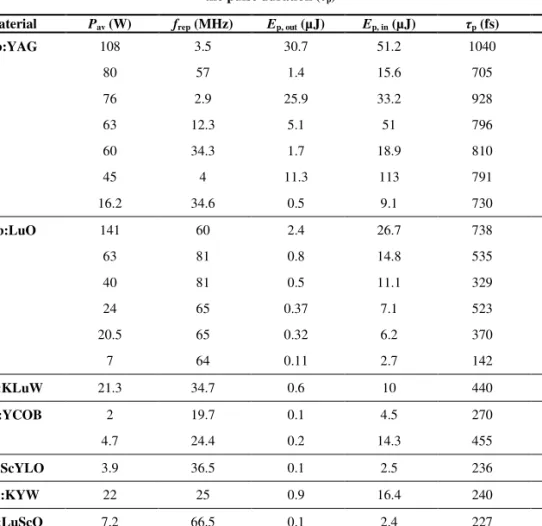 Table 1. Overview of SESAM mode-locked thin disk lasers. It lists the average power  (P av ), repetition rate (f rep ), output pulse energy (E p, out ), intracavity pulse energy (E p, in ) and 