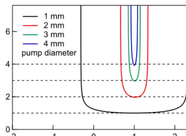 Fig. 1. Simulations of resonator stability zones for different pump spot diameters ranging from  1 mm to 4 mm